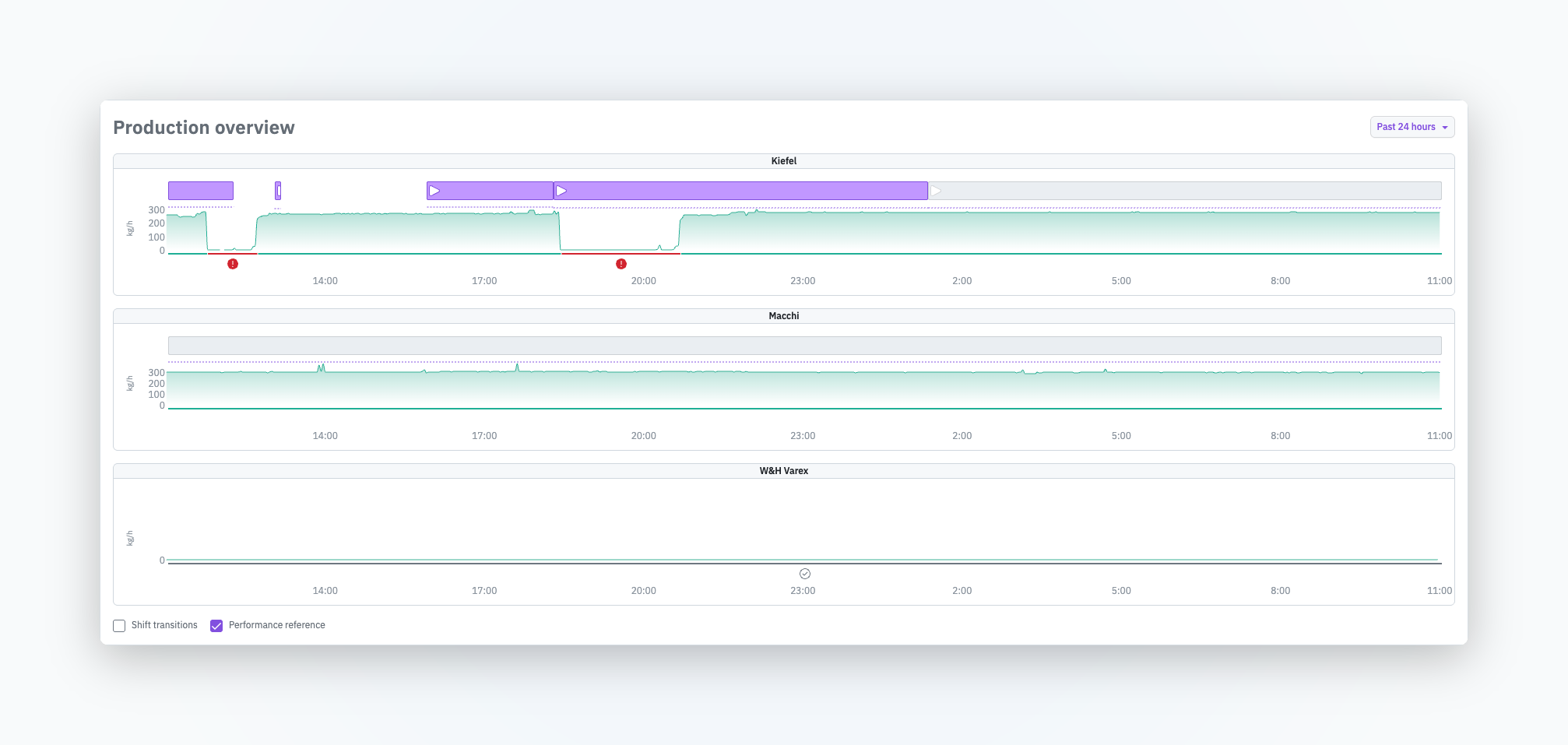 Product-specific performance reference line on the home screen